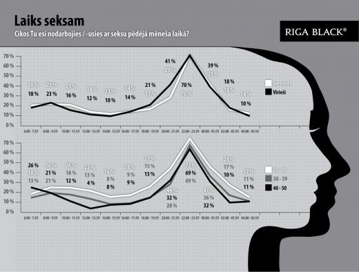 Kurā diennakts laikā vislabprātāk mīlējas latvieši?