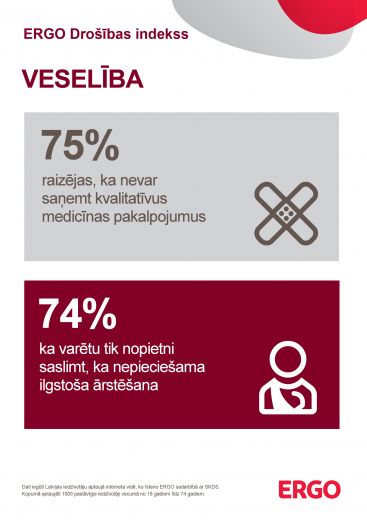 75% Latvijas iedzīvotāju raizējas par saņemto medicīnas pakalpojumu kvalitāti